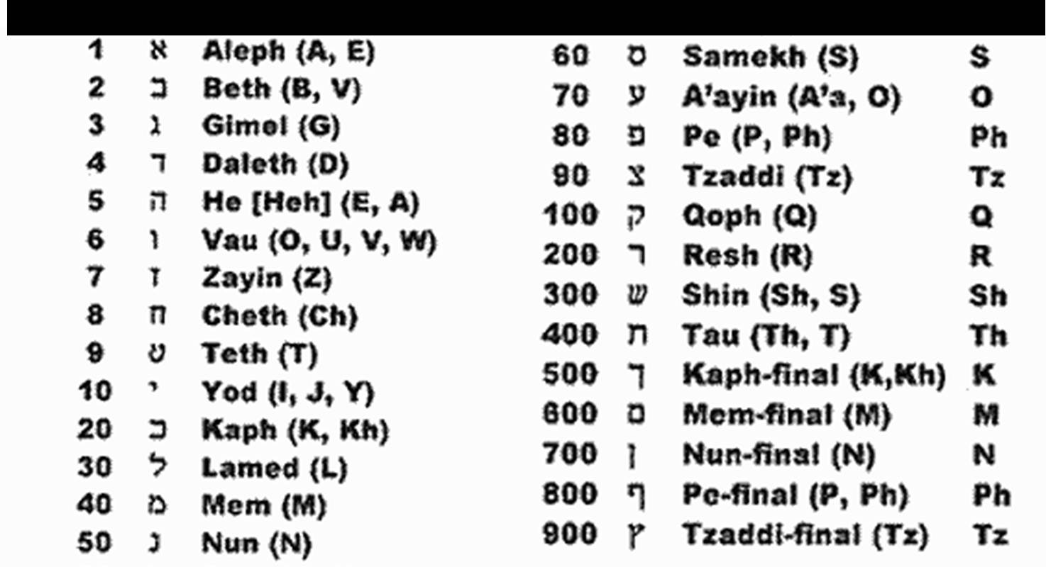 Hebrew Letters And Numbers levelings