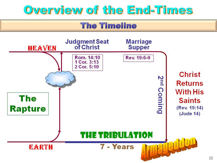 Timeline chart between the rapture and second coming of Christ